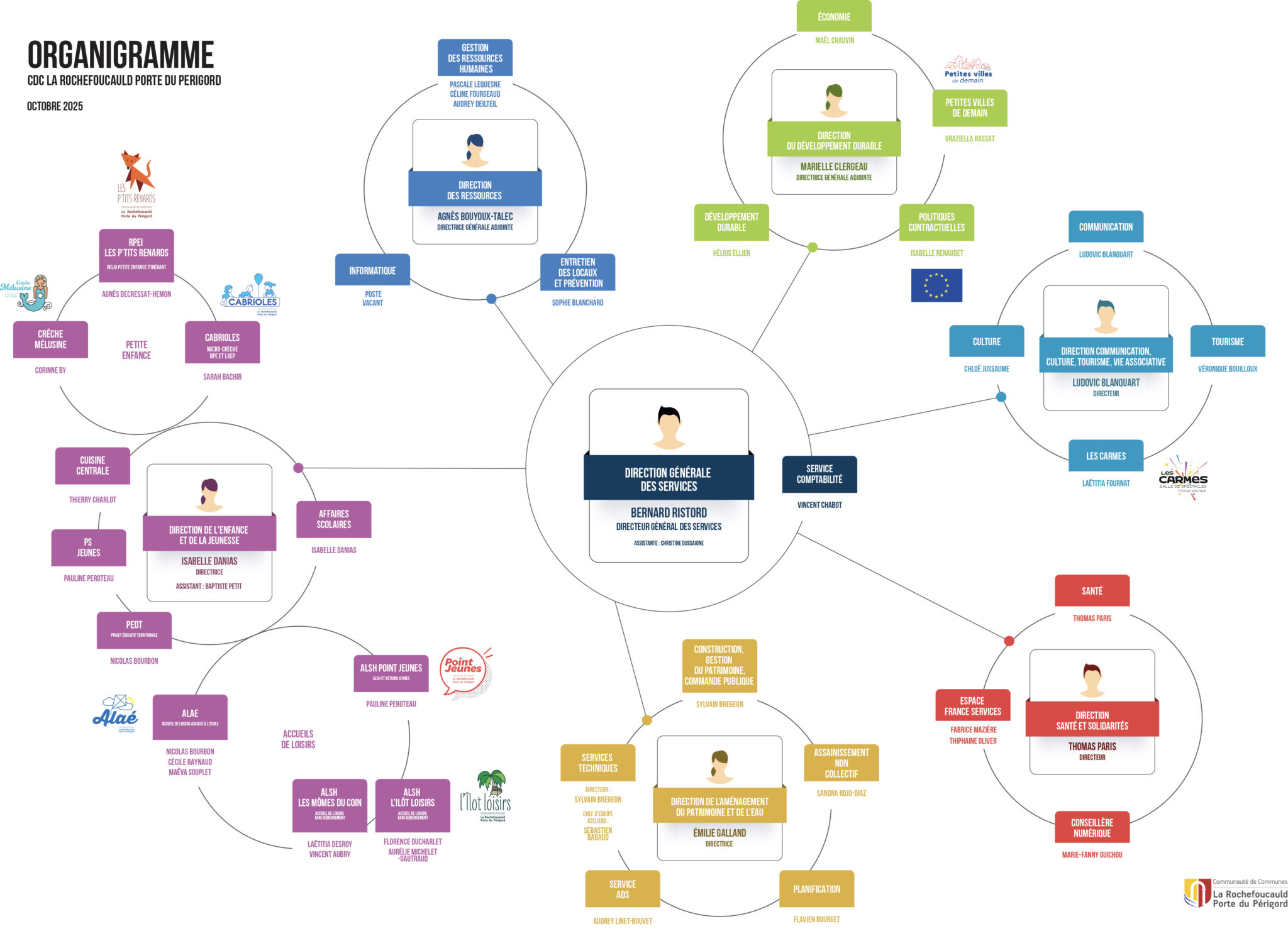 Organigramme La Rochefoucauld Porte du Périgord